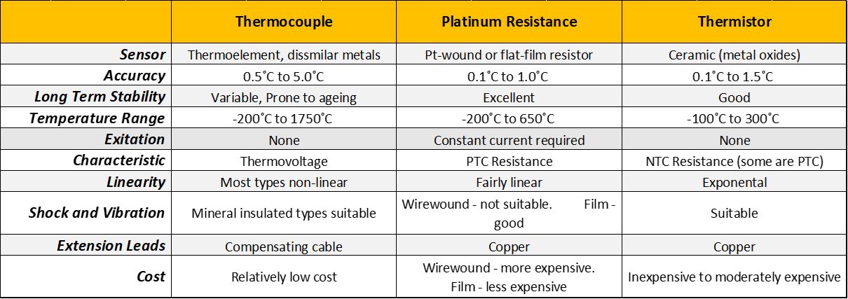 Use discount of thermocouple